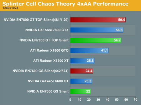 Splinter Cell Chaos Theory 4xAA Performance